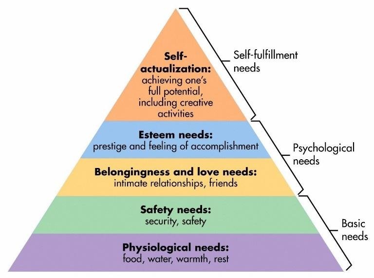 How much level does the Maslow's hierarchy of needs divide?